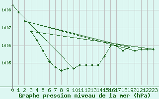 Courbe de la pression atmosphrique pour Ile du Levant (83)