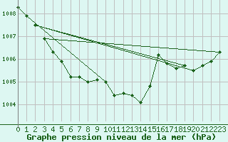 Courbe de la pression atmosphrique pour Cap Cpet (83)