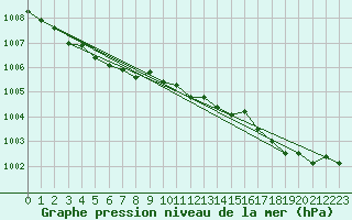 Courbe de la pression atmosphrique pour L