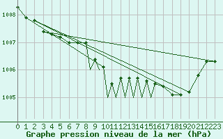 Courbe de la pression atmosphrique pour Casement Aerodrome