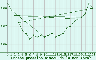 Courbe de la pression atmosphrique pour Haparanda A