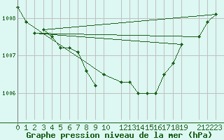 Courbe de la pression atmosphrique pour Hamer Stavberg