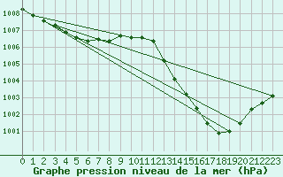 Courbe de la pression atmosphrique pour Lannion (22)