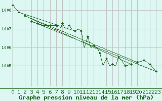 Courbe de la pression atmosphrique pour Leeming