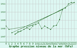 Courbe de la pression atmosphrique pour Calvi (2B)