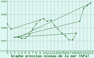 Courbe de la pression atmosphrique pour Ayamonte