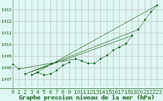 Courbe de la pression atmosphrique pour Luechow