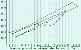 Courbe de la pression atmosphrique pour Gottfrieding