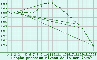 Courbe de la pression atmosphrique pour Lhospitalet (46)