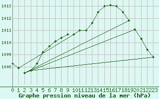 Courbe de la pression atmosphrique pour Red Bluff, Red Bluff Municipal Airport