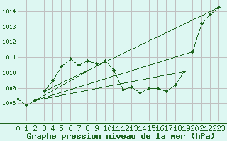 Courbe de la pression atmosphrique pour Guadalajara