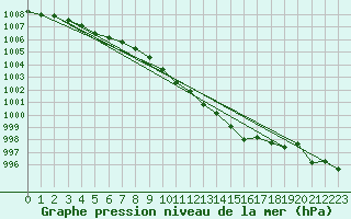 Courbe de la pression atmosphrique pour Warcop Range