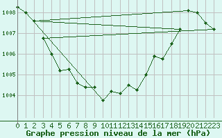 Courbe de la pression atmosphrique pour Laqueuille (63)