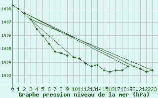 Courbe de la pression atmosphrique pour Suomussalmi Pesio