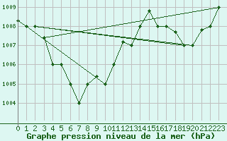 Courbe de la pression atmosphrique pour Sandakan