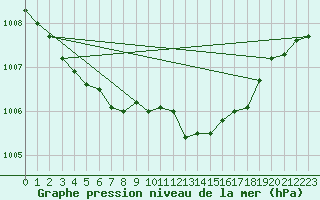 Courbe de la pression atmosphrique pour Gap-Sud (05)