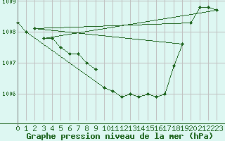 Courbe de la pression atmosphrique pour Leuchtturm Alte Weser