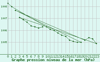 Courbe de la pression atmosphrique pour Gravesend-Broadness