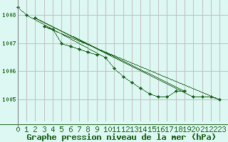 Courbe de la pression atmosphrique pour Haparanda A