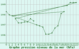 Courbe de la pression atmosphrique pour Angermuende