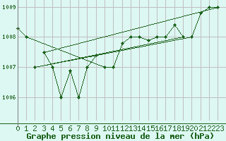 Courbe de la pression atmosphrique pour Ovar / Maceda