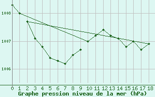 Courbe de la pression atmosphrique pour Thorigny (85)