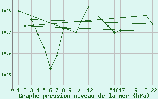 Courbe de la pression atmosphrique pour Krakenes