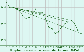 Courbe de la pression atmosphrique pour Jokioinen