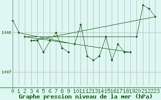 Courbe de la pression atmosphrique pour Cabo Busto