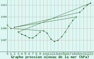 Courbe de la pression atmosphrique pour De Bilt (PB)