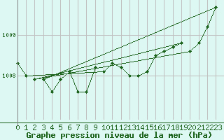 Courbe de la pression atmosphrique pour Laqueuille (63)