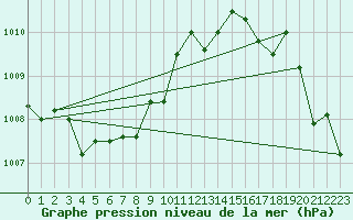 Courbe de la pression atmosphrique pour Gaustatoppen