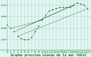 Courbe de la pression atmosphrique pour Koksijde (Be)