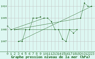 Courbe de la pression atmosphrique pour Tozeur
