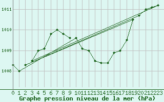 Courbe de la pression atmosphrique pour Wien Unterlaa
