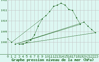 Courbe de la pression atmosphrique pour Hd-Bazouges (35)