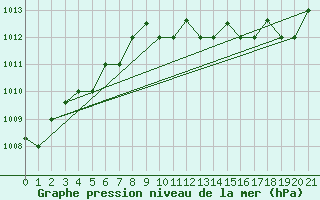 Courbe de la pression atmosphrique pour Chios Airport