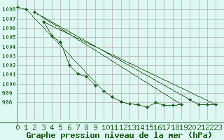 Courbe de la pression atmosphrique pour Finsevatn