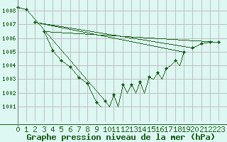 Courbe de la pression atmosphrique pour Shoream (UK)