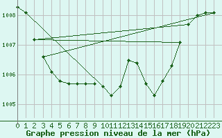 Courbe de la pression atmosphrique pour Hurbanovo
