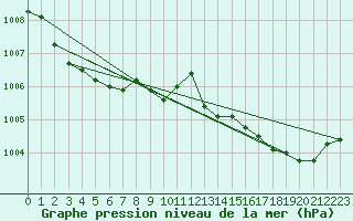 Courbe de la pression atmosphrique pour Aouste sur Sye (26)