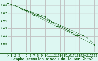 Courbe de la pression atmosphrique pour Ritsem