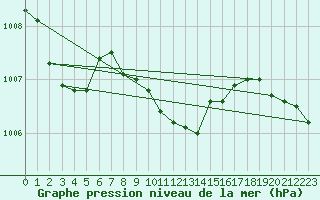 Courbe de la pression atmosphrique pour Harzgerode