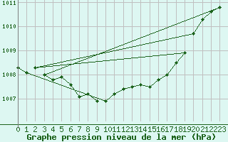 Courbe de la pression atmosphrique pour Church Lawford
