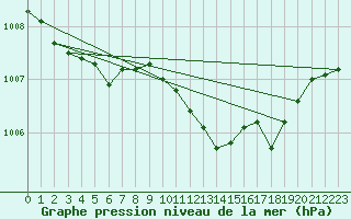 Courbe de la pression atmosphrique pour Ummendorf