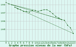 Courbe de la pression atmosphrique pour Lerwick