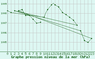 Courbe de la pression atmosphrique pour Savannah, Savannah International Airport