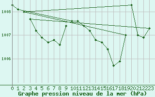 Courbe de la pression atmosphrique pour Cazaux (33)