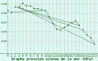 Courbe de la pression atmosphrique pour Mathod