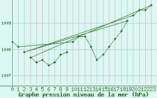 Courbe de la pression atmosphrique pour Saint-Quentin (02)